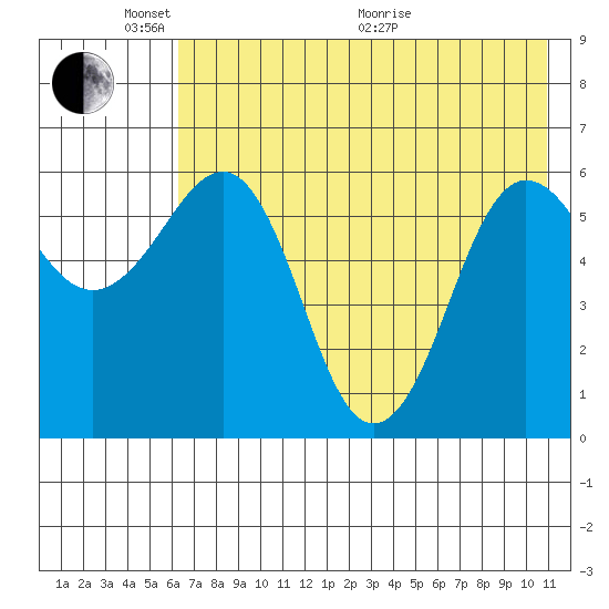Nagai Island tide chart for Saturday, May 23, 2026