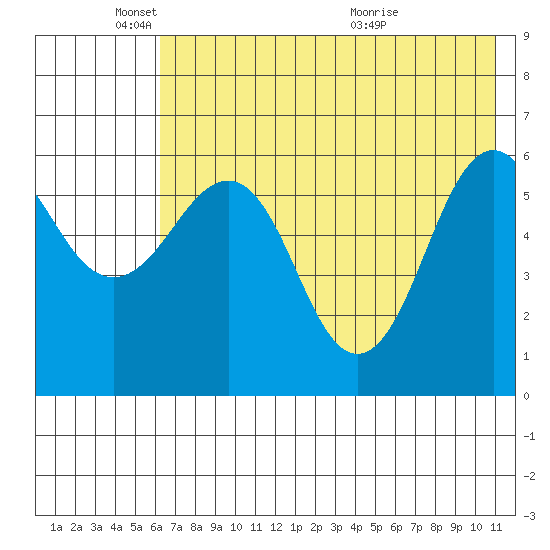 Nagai Island tide chart for Sunday, May 24, 2026