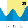 Nagai Island tide chart for Monday, May 25, 2026