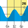 Nagai Island tide chart for Tuesday, May 26, 2026