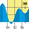 Nagai Island tide chart for Saturday, May 30, 2026