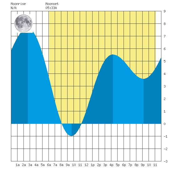 Nagai Island tide chart for Sunday, May 31, 2026