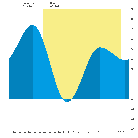 Nagai Island tide chart for Tuesday, May 5, 2026