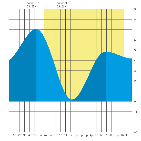 Nagai Island tide chart for Wednesday, May 6, 2026