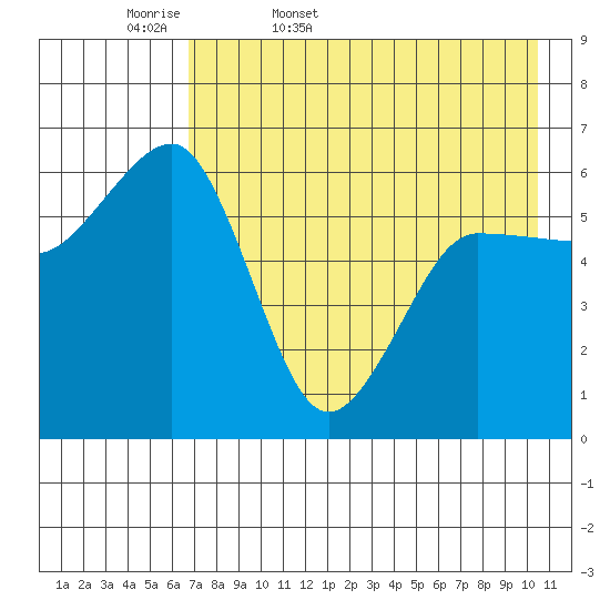 Nagai Island tide chart for Thursday, May 7, 2026
