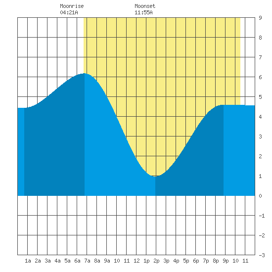 Nagai Island tide chart for Friday, May 8, 2026
