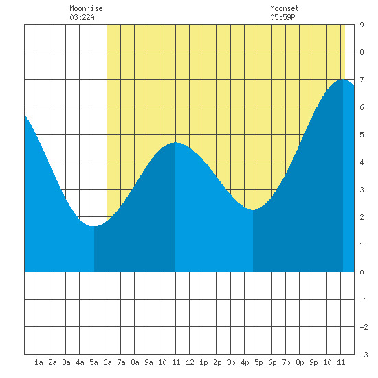 Nagai Island tide chart for Wednesday, June 10, 2026