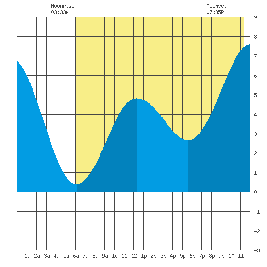 Nagai Island tide chart for Thursday, June 11, 2026