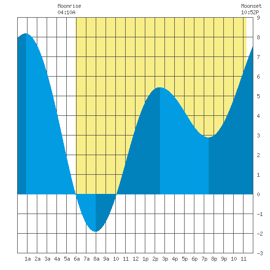 Nagai Island tide chart for Saturday, June 13, 2026