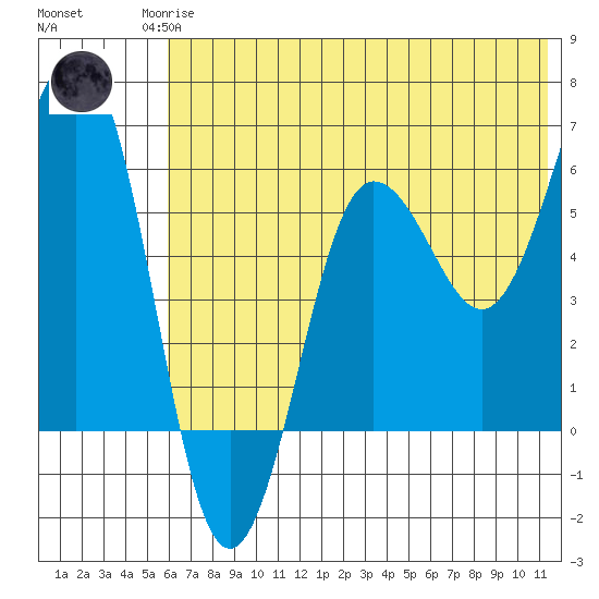Nagai Island tide chart for Sunday, June 14, 2026