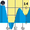 Nagai Island tide chart for Sunday, June 14, 2026