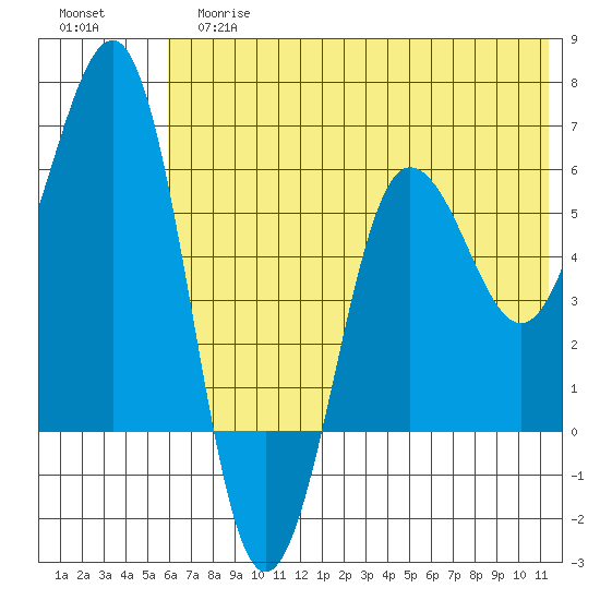 Nagai Island tide chart for Tuesday, June 16, 2026