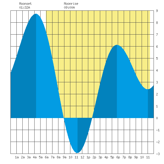 Nagai Island tide chart for Wednesday, June 17, 2026