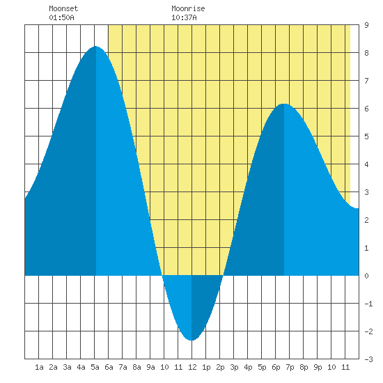 Nagai Island tide chart for Thursday, June 18, 2026