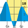 Nagai Island tide chart for Thursday, June 18, 2026