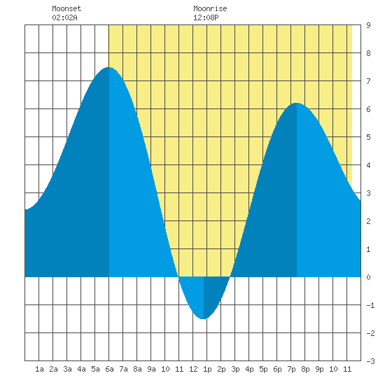 Nagai Island tide chart for Friday, June 19, 2026