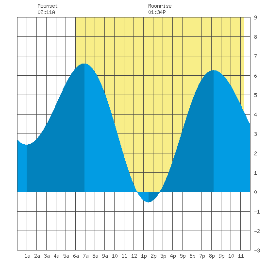 Nagai Island tide chart for Saturday, June 20, 2026