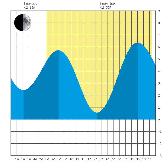Nagai Island tide chart for Sunday, June 21, 2026