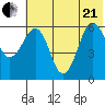 Nagai Island tide chart for Sunday, June 21, 2026