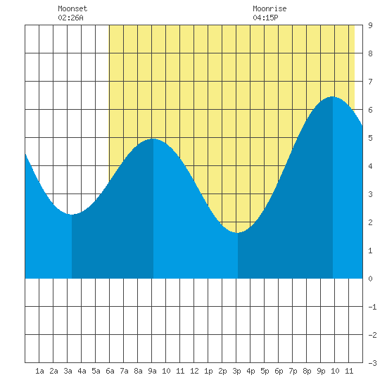 Nagai Island tide chart for Monday, June 22, 2026