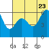 Nagai Island tide chart for Tuesday, June 23, 2026