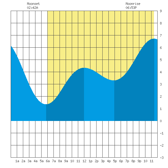 Nagai Island tide chart for Wednesday, June 24, 2026