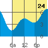 Nagai Island tide chart for Wednesday, June 24, 2026