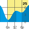 Nagai Island tide chart for Thursday, June 25, 2026