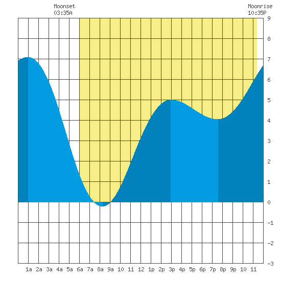 Nagai Island tide chart for Saturday, June 27, 2026