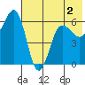 Nagai Island tide chart for Tuesday, June 2, 2026