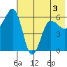 Nagai Island tide chart for Wednesday, June 3, 2026