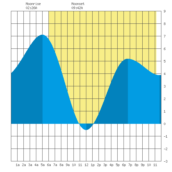 Nagai Island tide chart for Thursday, June 4, 2026