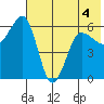 Nagai Island tide chart for Thursday, June 4, 2026