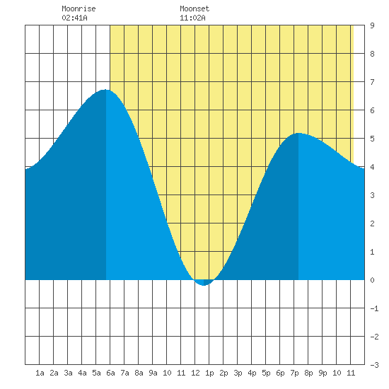 Nagai Island tide chart for Friday, June 5, 2026