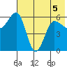 Nagai Island tide chart for Friday, June 5, 2026