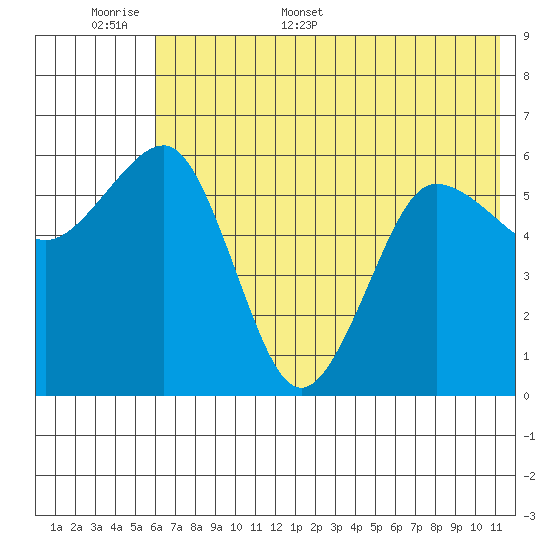 Nagai Island tide chart for Saturday, June 6, 2026