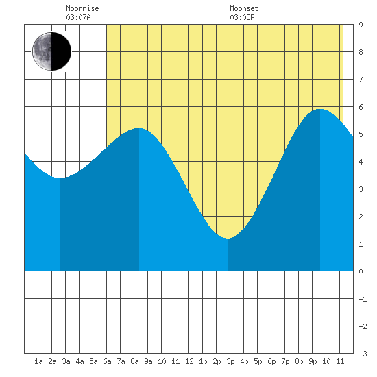 Nagai Island tide chart for Monday, June 8, 2026