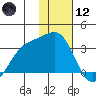 Sand Bay tide chart for Tuesday, January 12, 2021