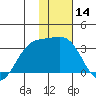 Sand Bay tide chart for Thursday, January 14, 2021