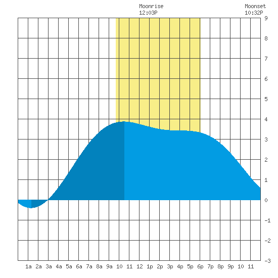 Sand Bay tide chart for Saturday, January 16, 2021