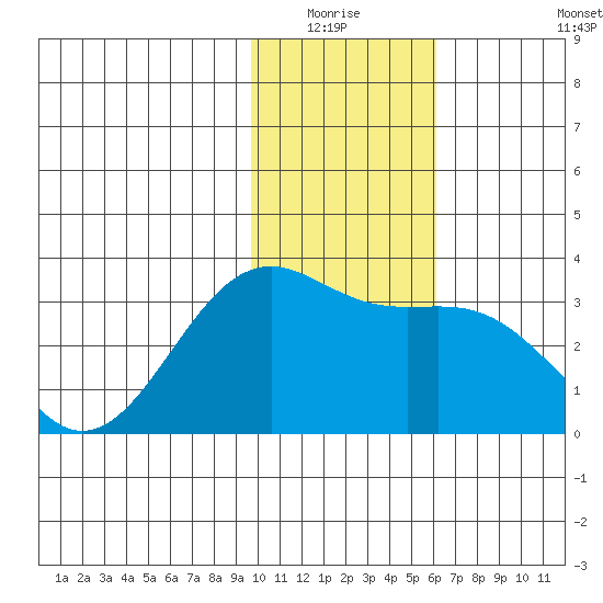 Sand Bay tide chart for Sunday, January 17, 2021