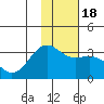 Sand Bay tide chart for Monday, January 18, 2021