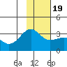 Sand Bay tide chart for Tuesday, January 19, 2021