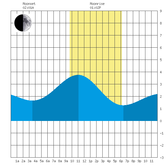 Sand Bay tide chart for Wednesday, January 20, 2021