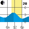 Sand Bay tide chart for Wednesday, January 20, 2021