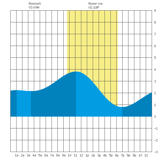Sand Bay tide chart for Thursday, January 21, 2021