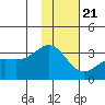 Sand Bay tide chart for Thursday, January 21, 2021
