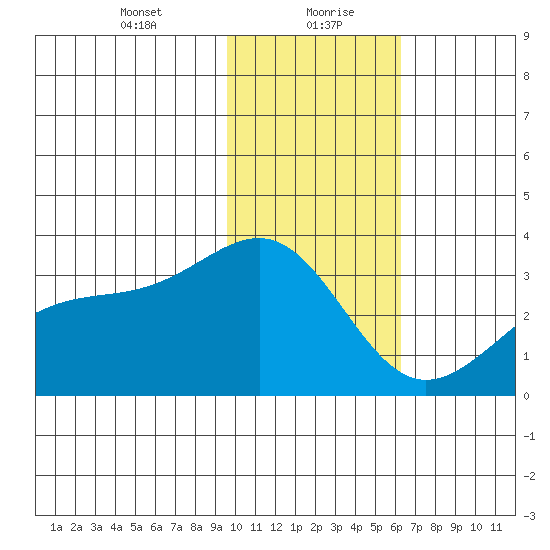Sand Bay tide chart for Friday, January 22, 2021