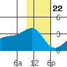 Sand Bay tide chart for Friday, January 22, 2021
