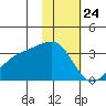 Sand Bay tide chart for Sunday, January 24, 2021
